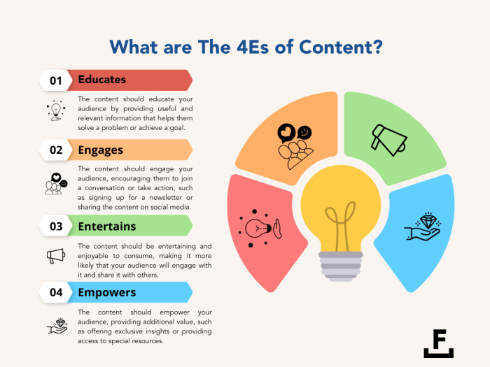 The 4e framework of social media includes