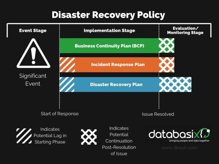 Disaster recovery disruption drp tolerable maximum period business plan continuity template iso dr time timeline bc bcp planning management process