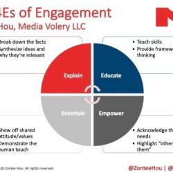 The 4e framework of social media includes