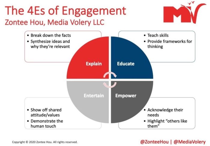 The 4e framework of social media includes